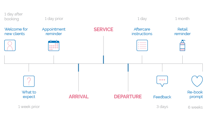 A client's journey map showing automatic messages that can be sent before, after and in-between salon visits.